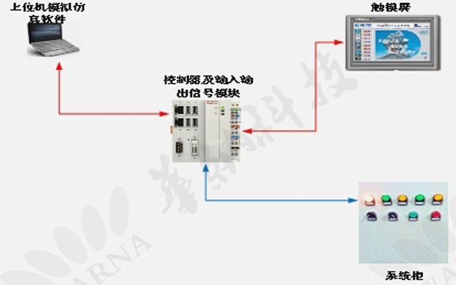 HN-FDU01风电控制器硬件在环仿真实验系统